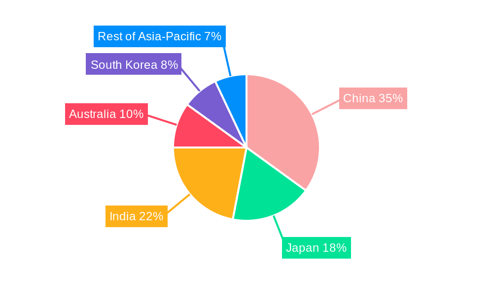 APAC Animal Healthcare Industry Market Share by Region - Global Geographic Distribution