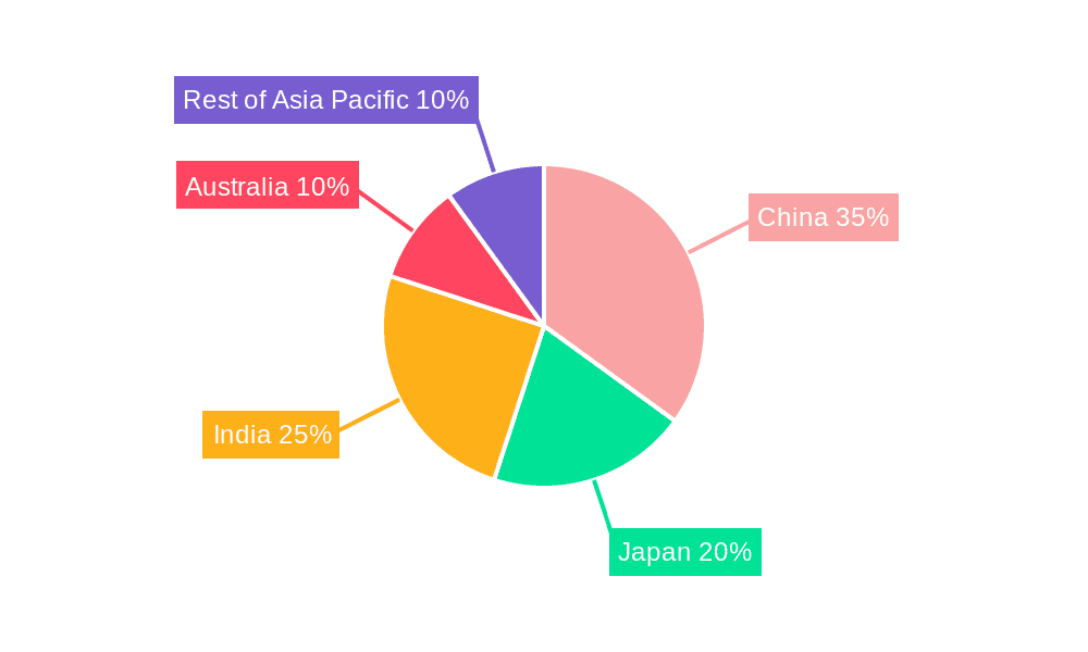 APAC Sports Nutrition Industry Market Share by Region - Global Geographic Distribution
