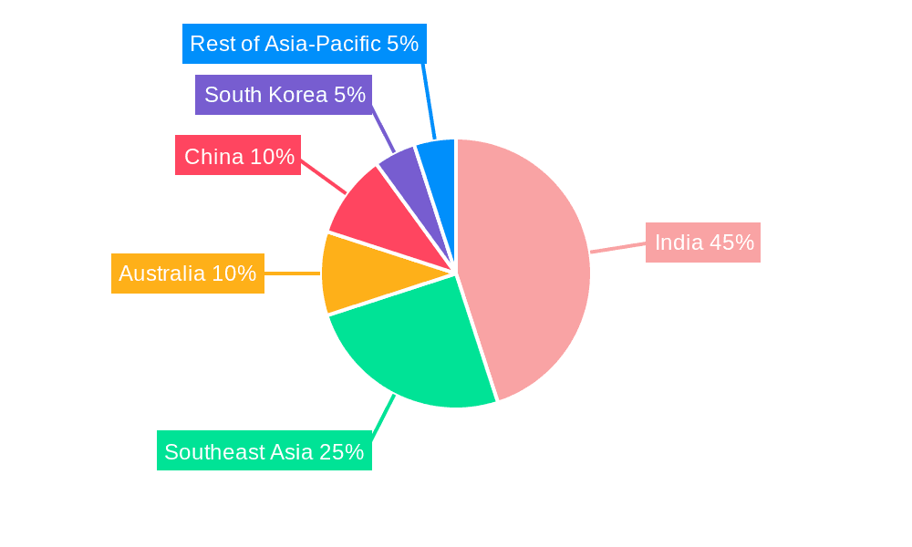 Asia-Pacific Fantasy Sports Industry Market Share by Region - Global Geographic Distribution