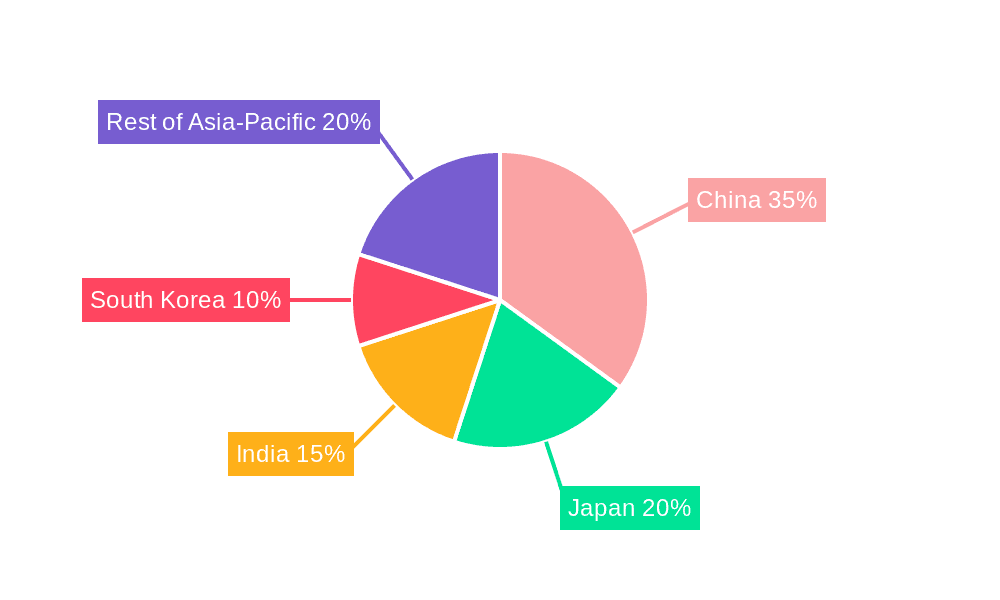 Asia-Pacific Medical Devices Packaging Market Market Share by Region - Global Geographic Distribution