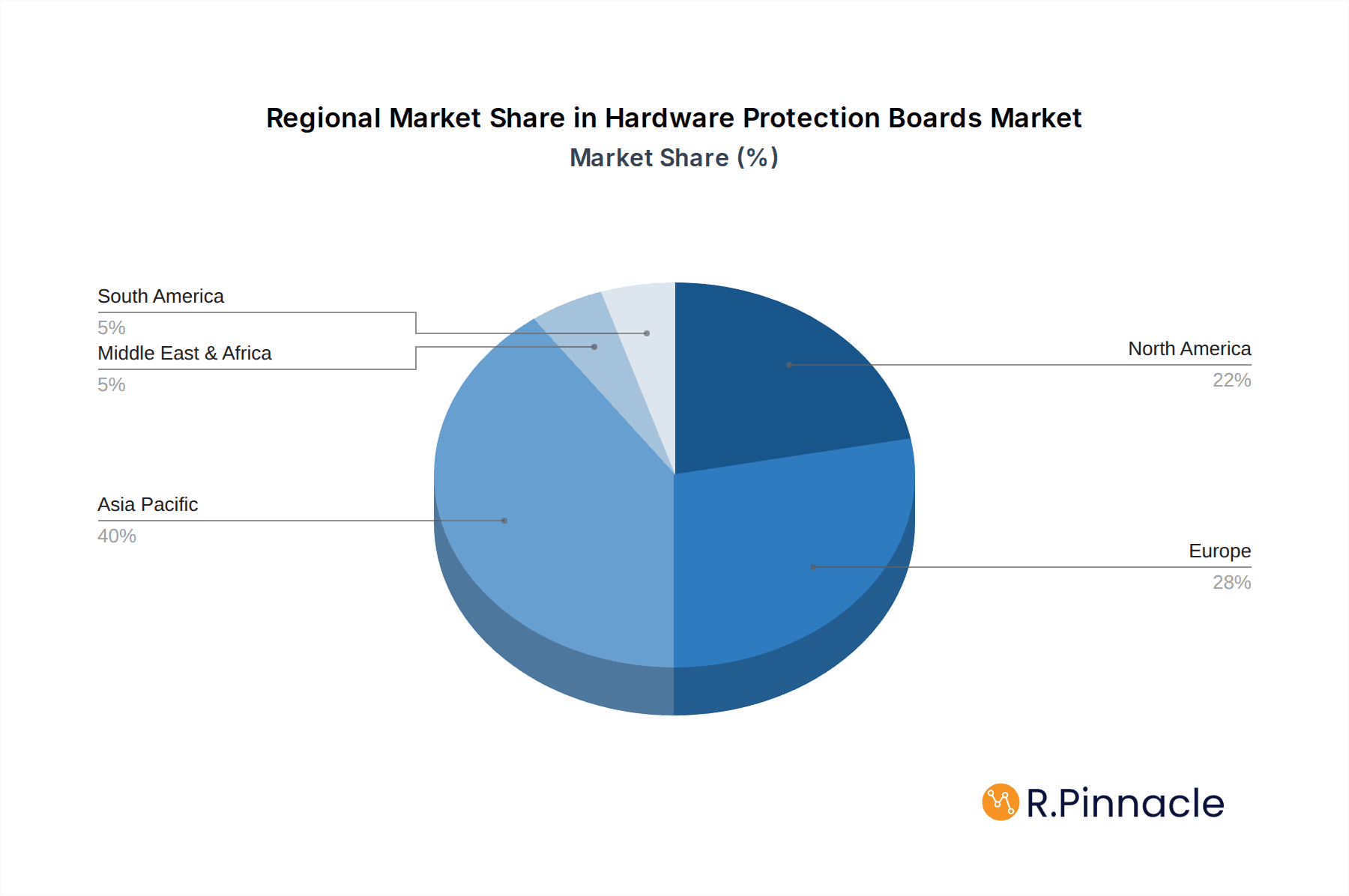 Hardware Protection Boards Market Share by Region - Global Geographic Distribution