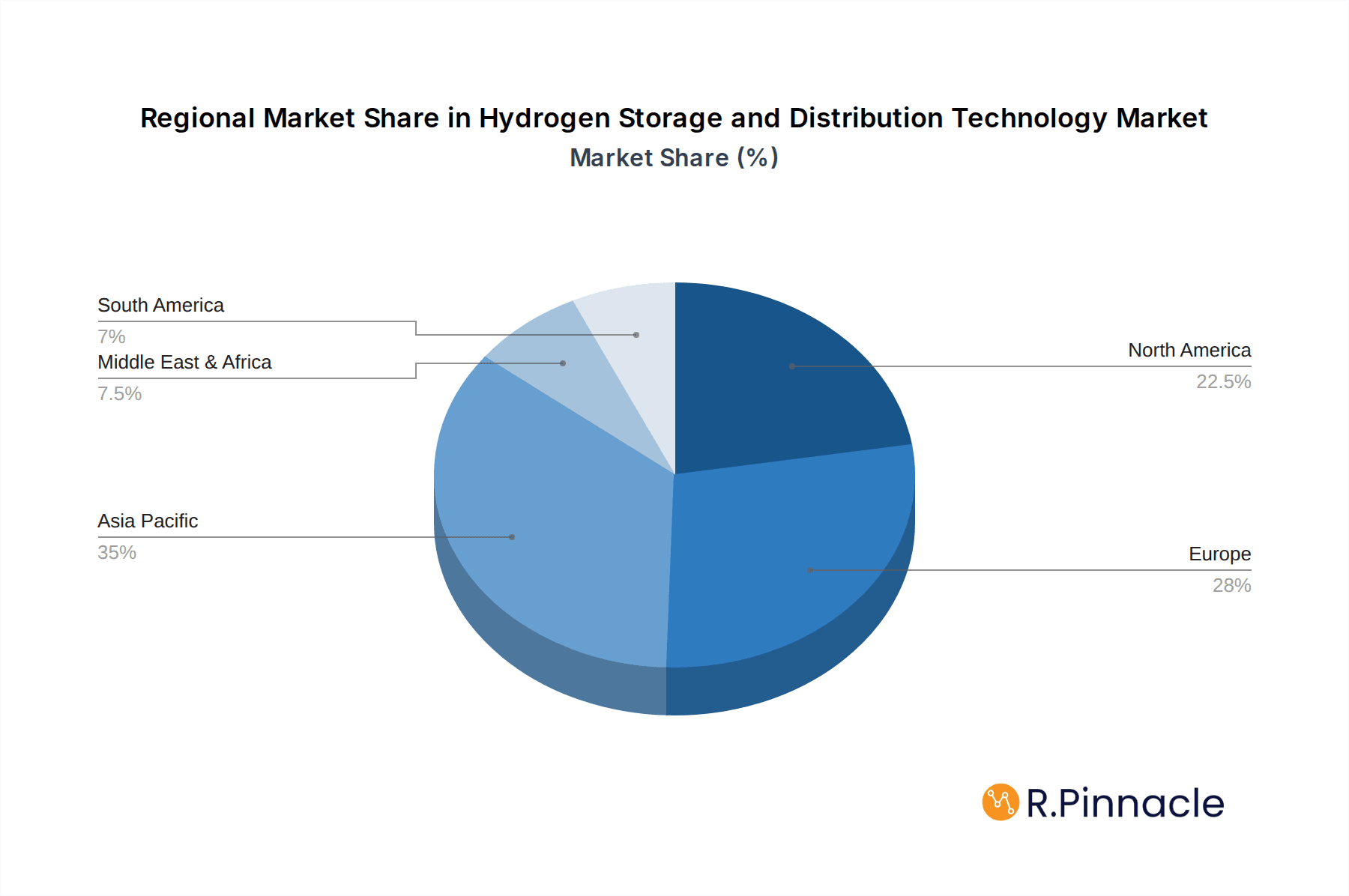 Hydrogen Storage and Distribution Technology Market Share by Region - Global Geographic Distribution