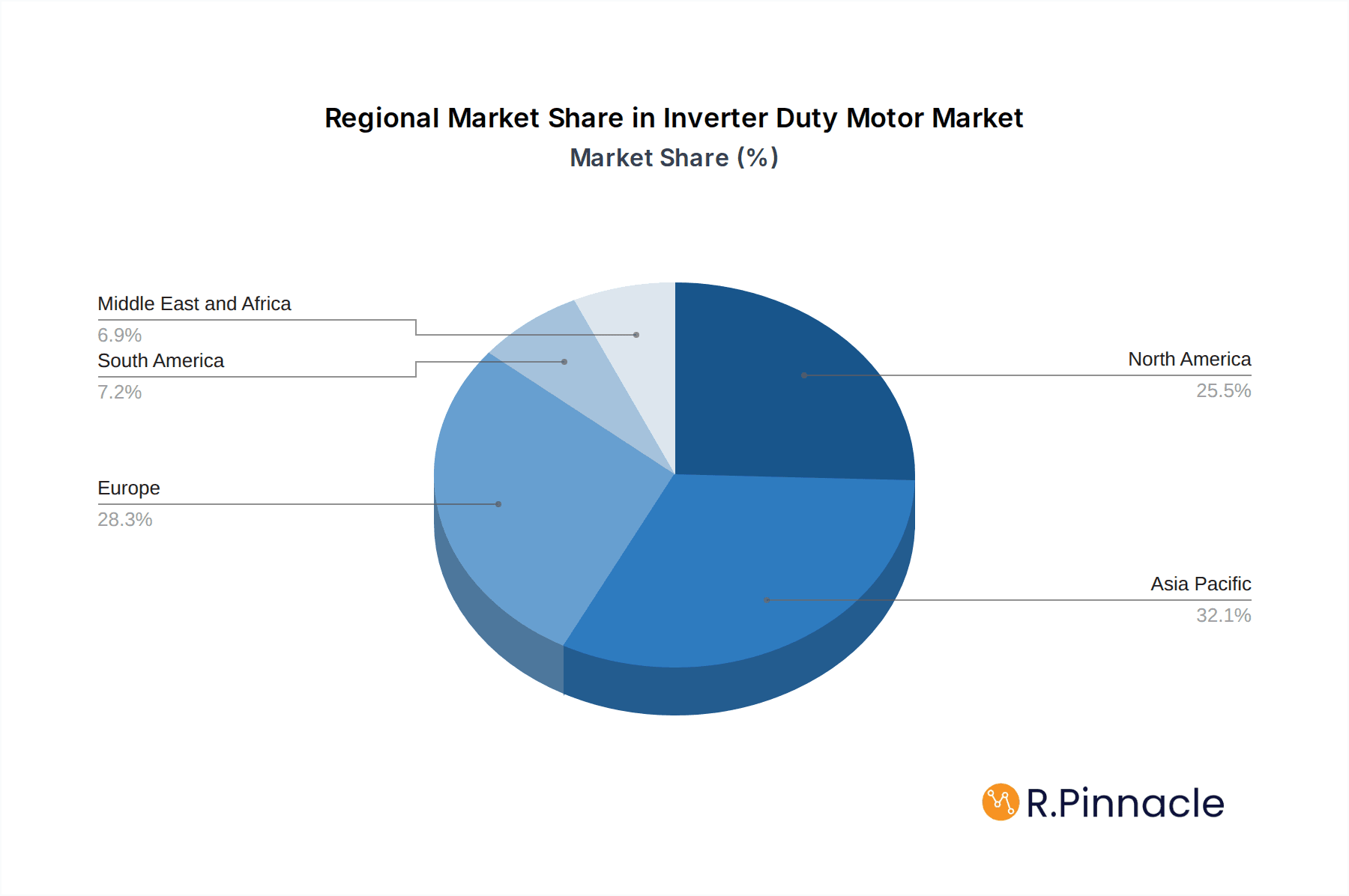 Inverter Duty Motor Market Market Share by Region - Global Geographic Distribution
