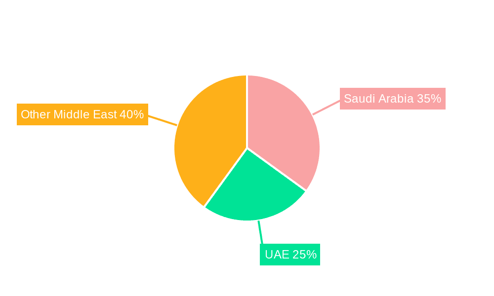 Middle-East Enhanced Oil Recovery Market Market Share by Region - Global Geographic Distribution