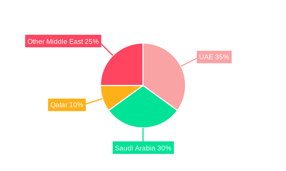 Middle East Online Car Rental Market Market Share by Region - Global Geographic Distribution