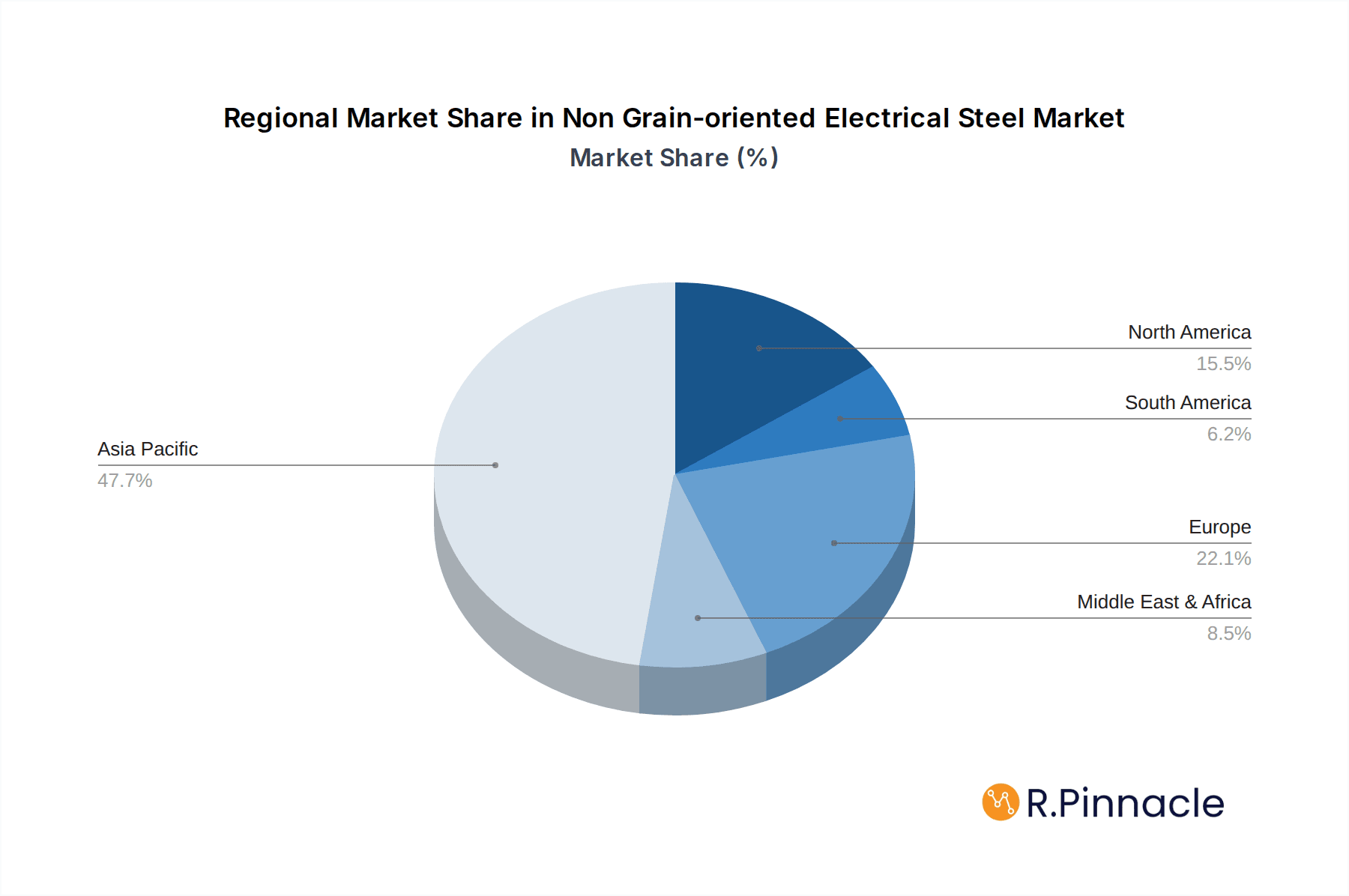 Non Grain-oriented Electrical Steel Market Share by Region - Global Geographic Distribution