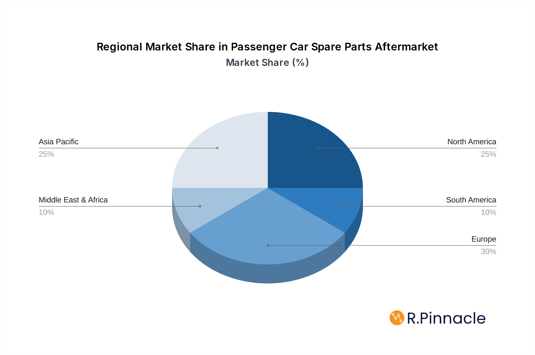Passenger Car Spare Parts Aftermarket Market Share by Region - Global Geographic Distribution