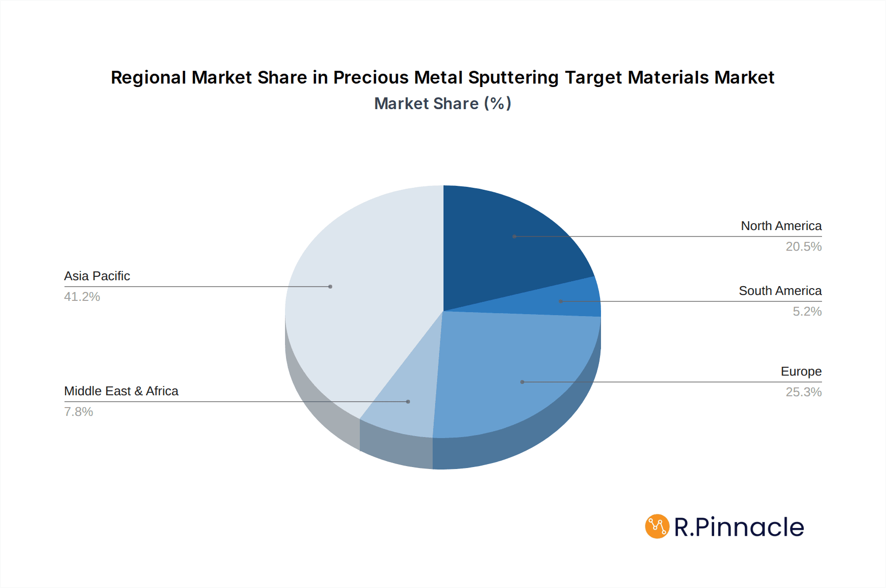 Precious Metal Sputtering Target Materials Market Share by Region - Global Geographic Distribution