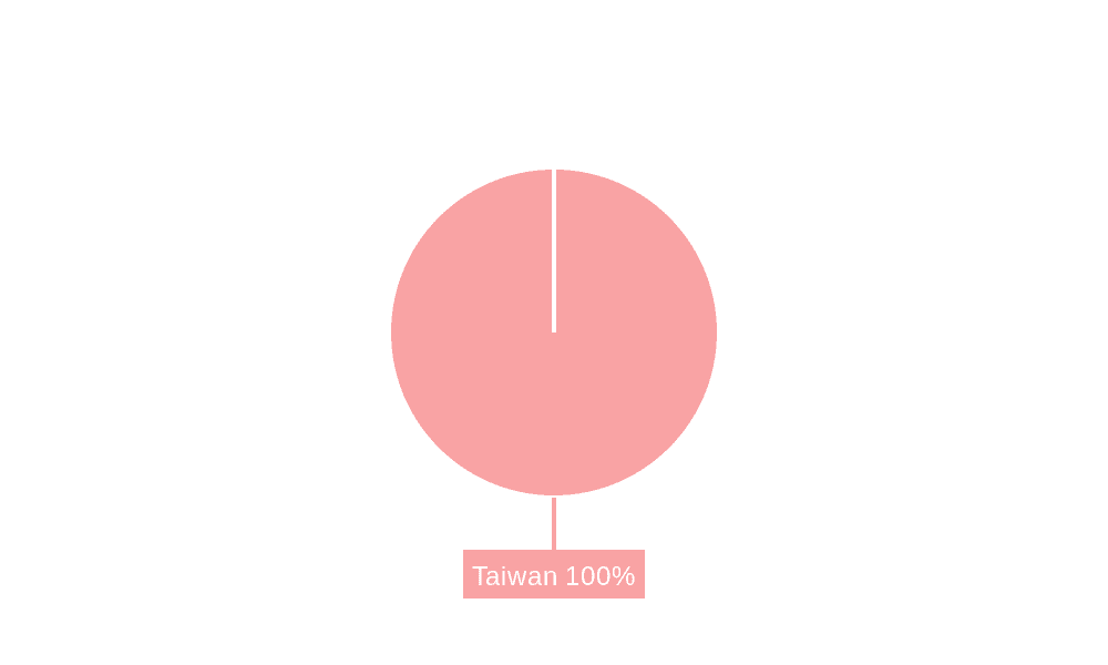 Taiwan Battery Regulation Industry Market Share by Region - Global Geographic Distribution